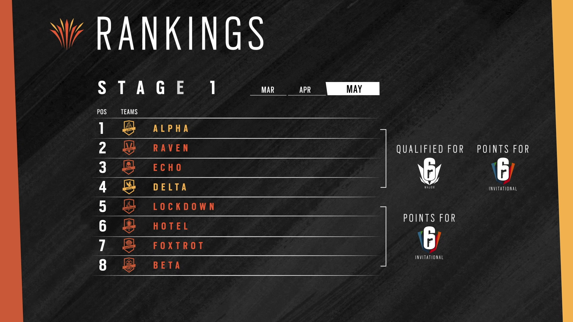 2510225ecceea6d7d6e6.44682576-R6S_ESPORTS_APAC_League_Stage_ranking_Major_qualification_and_SI_Gobal_points_20200527_5am_CEST
